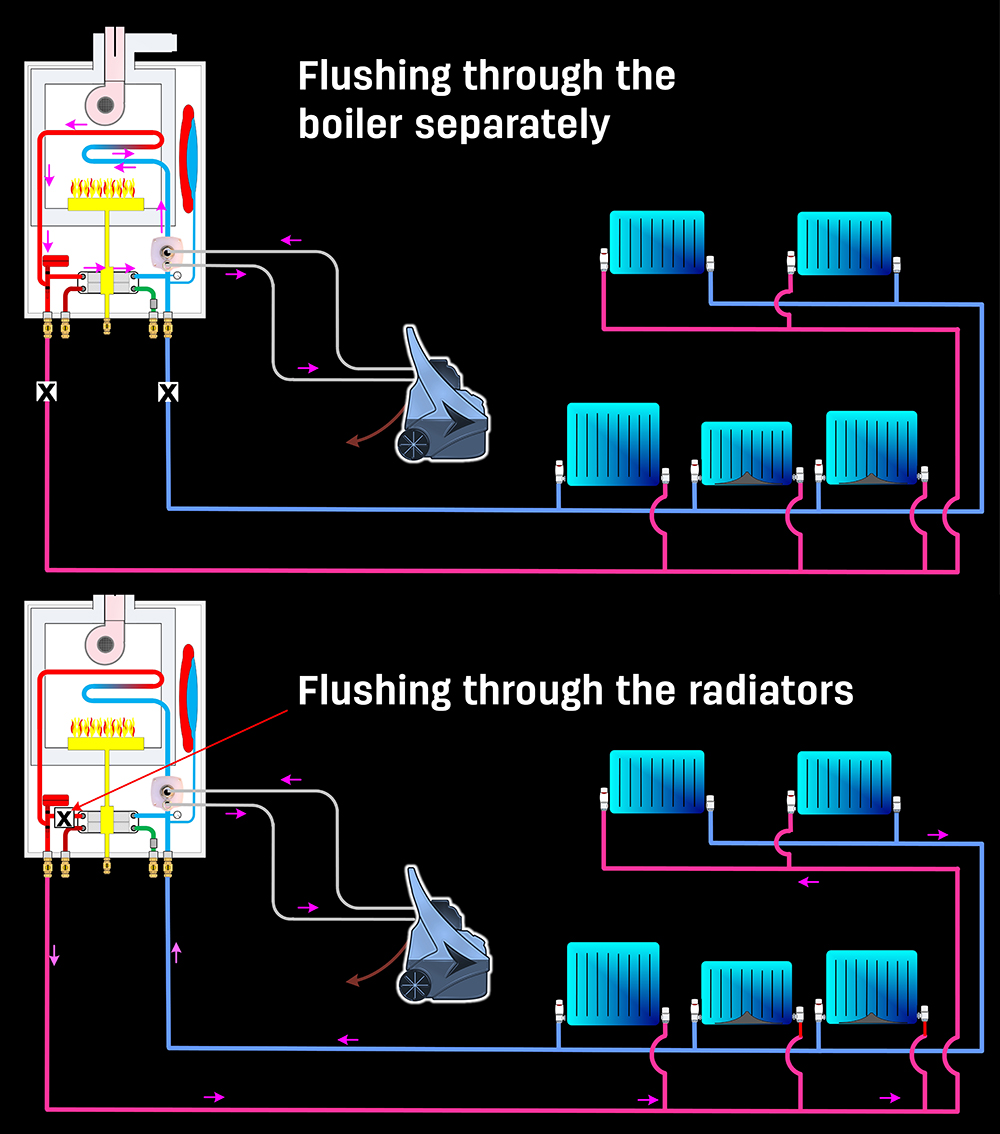 Power Flushing a Boiler and Radiators Diagram